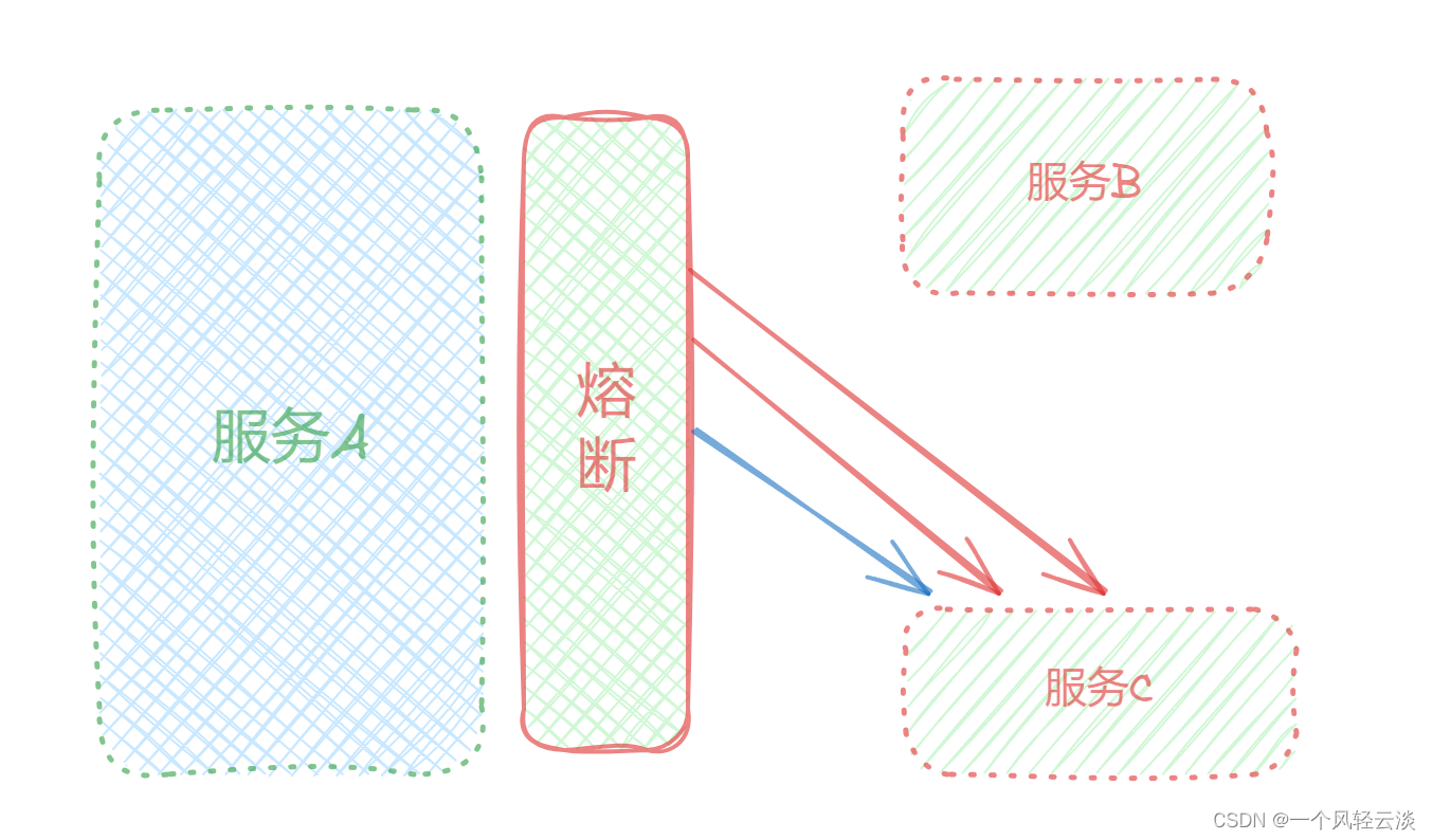 一文速通<span style='color:red;'>Sentinel</span><span style='color:red;'>熔断</span>及<span style='color:red;'>降级</span>规则