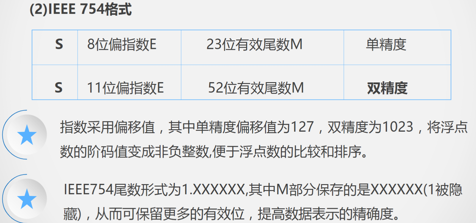 IEEE 754格式