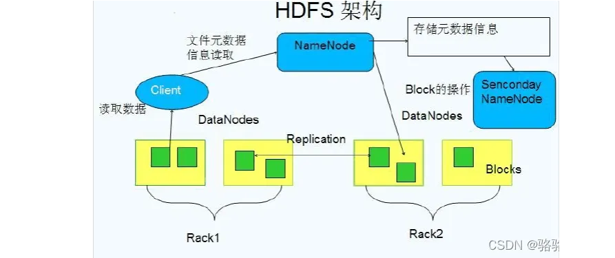 HDFS