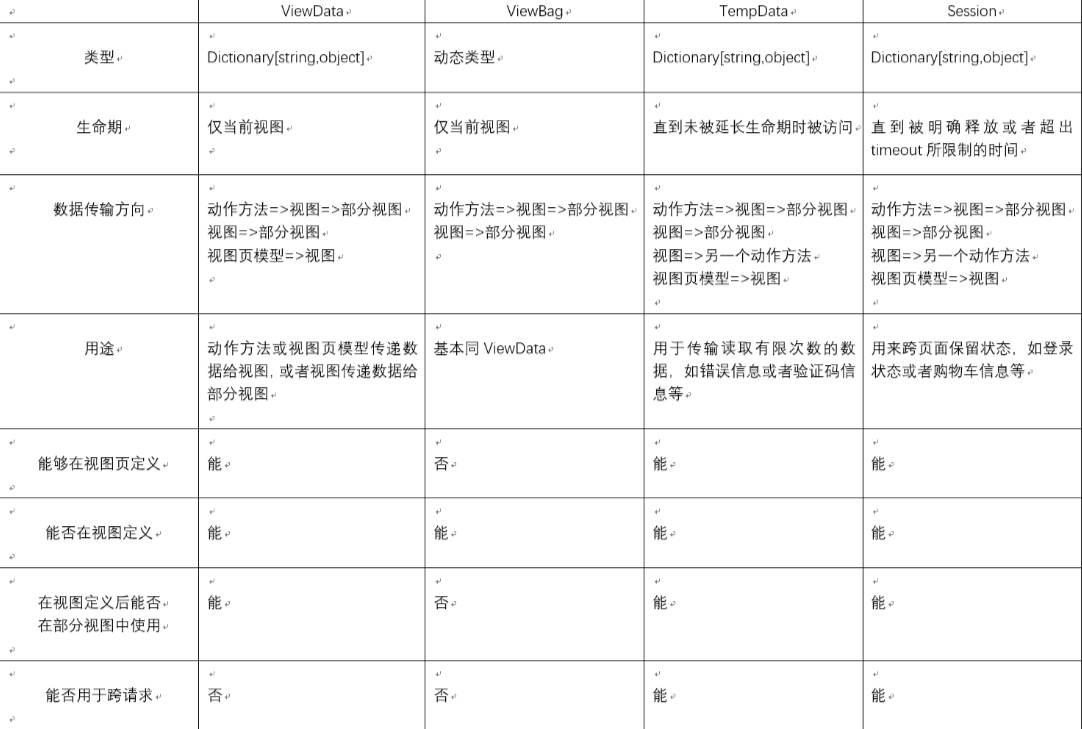 MVC中Controller向View传值的几种方式