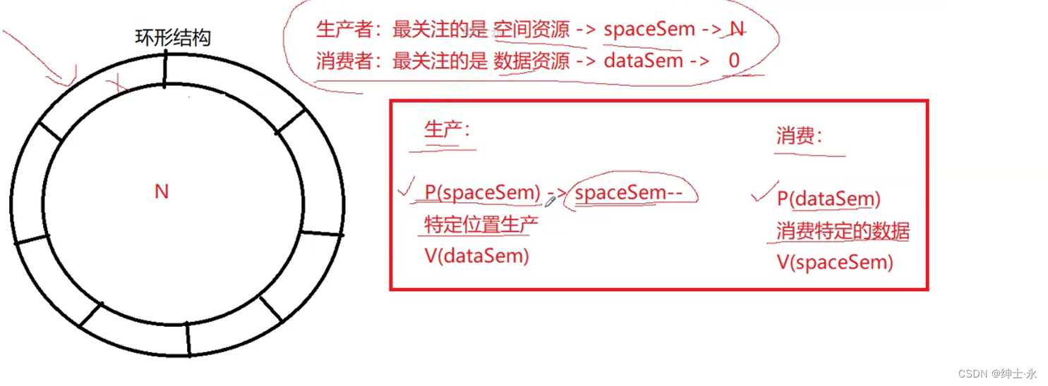 ＜Linux＞POSIX信号量