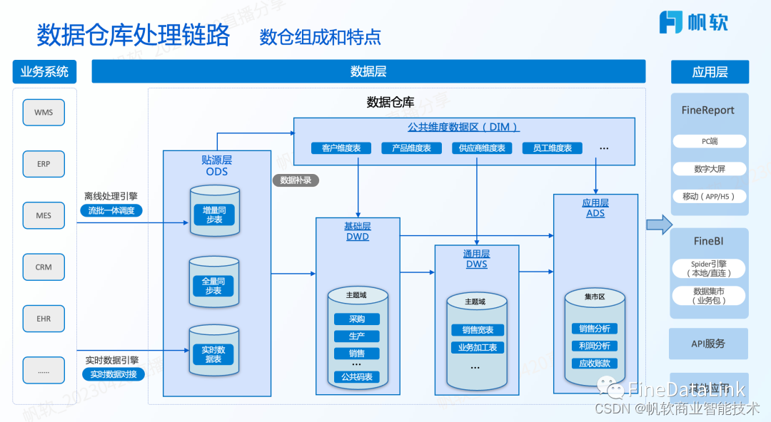 数据源盘点| FineDataLink可对接的7大类数据源-CSDN博客