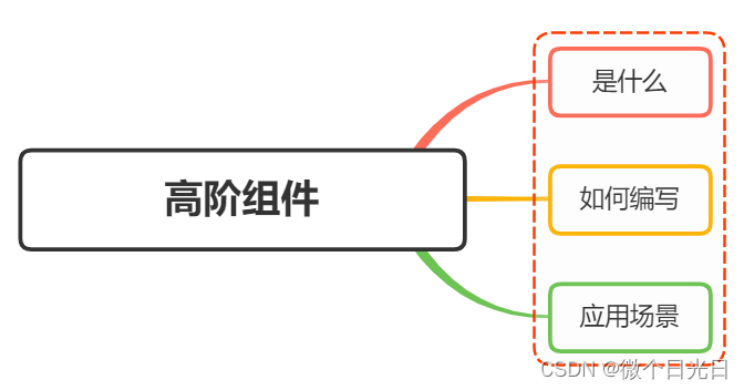 说说对高阶组件的理解？应用场景?