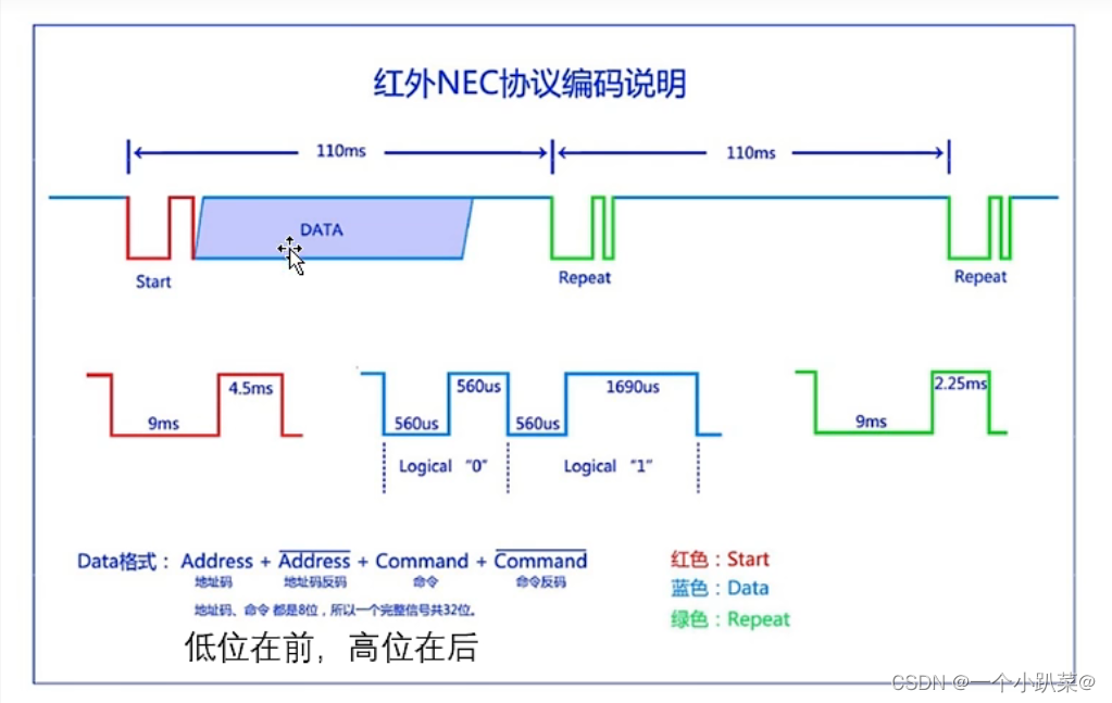 NEC通化协议