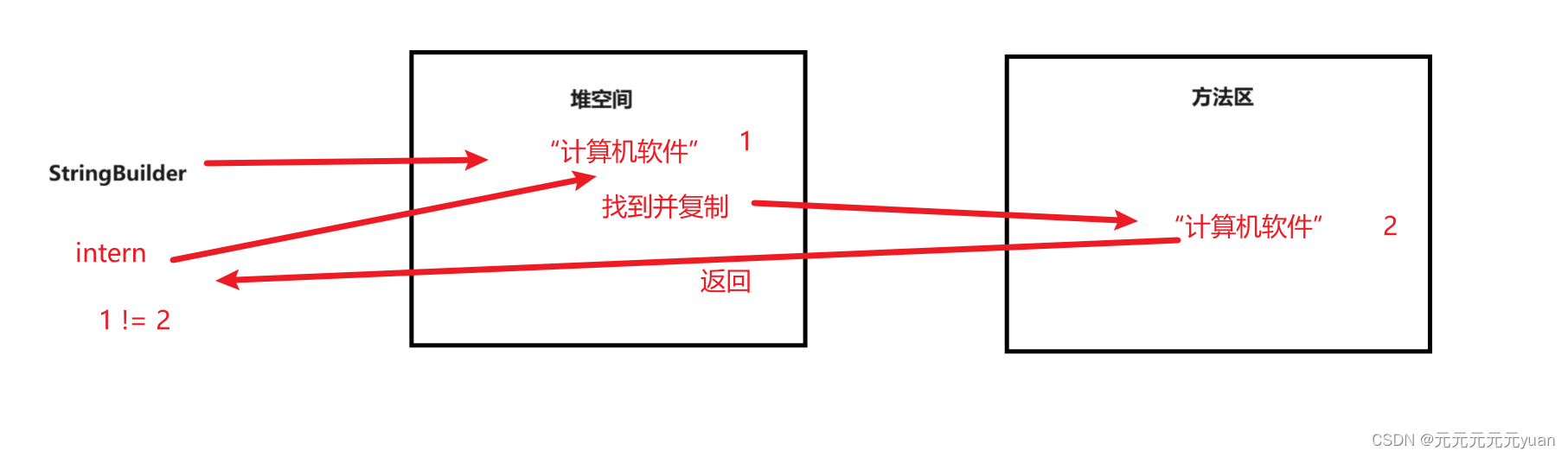 JVM运行时数据区域、对象内存分配、内存溢出异常总结