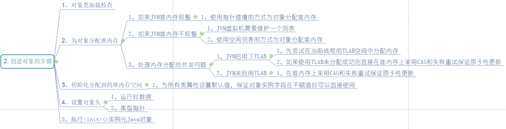 JVM对象创建的步骤脑图