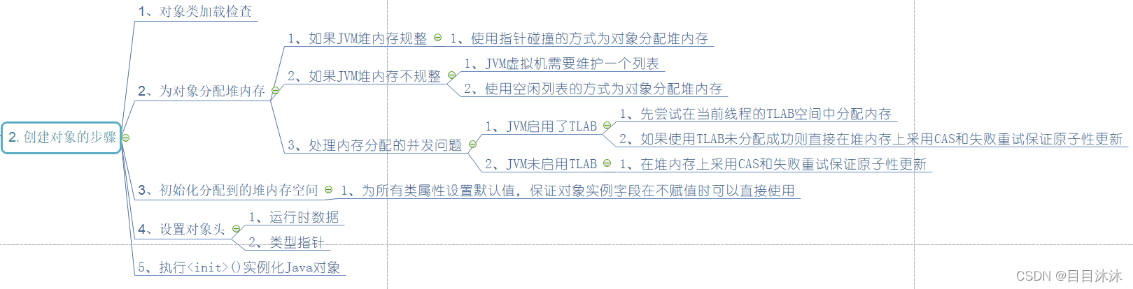 JVM对象创建的步骤脑图