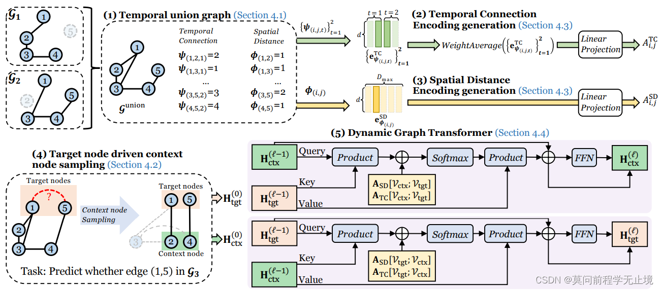 DYNAMIC GRAPH REPRESENTATION LEARNING VIAGRAPH TRANSFORMER NETWORKS 阅读 ...