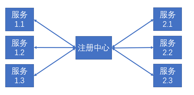 服务注册、发现中心