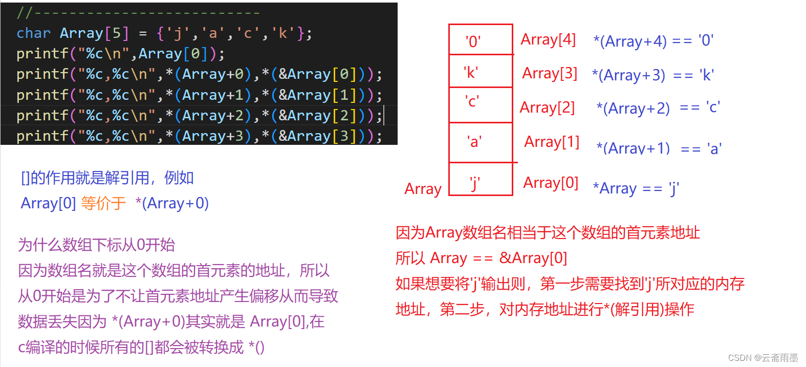 五、C语言——数组_数组标记c语言-CSDN博客