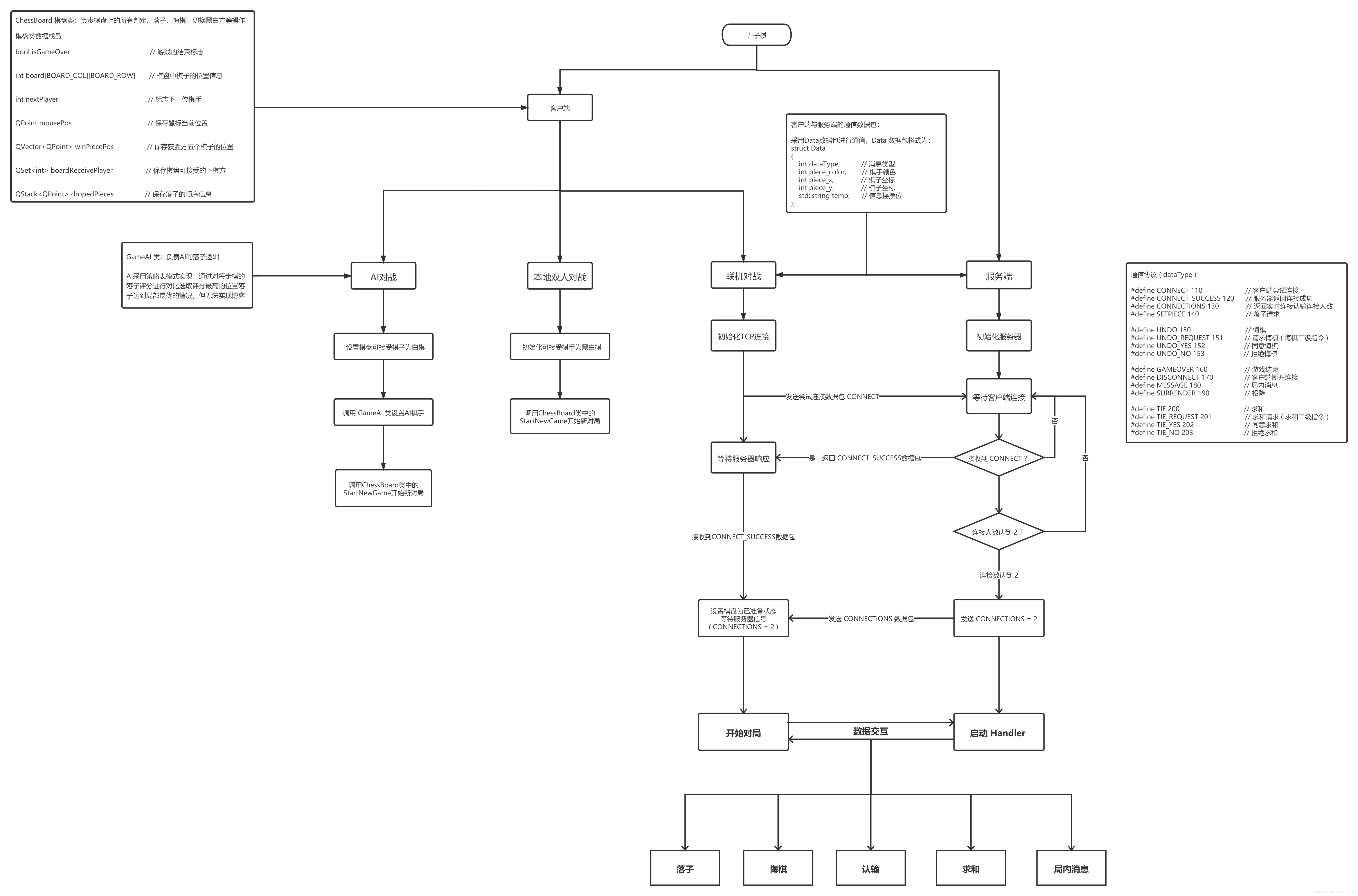 (请忽视这丑陋的 ui,真尽力了00)94 程序框架本地对局与联机对局