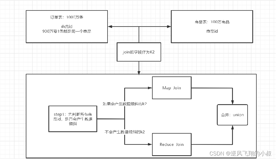 【大数据Hive】hive 优化策略之job任务优化