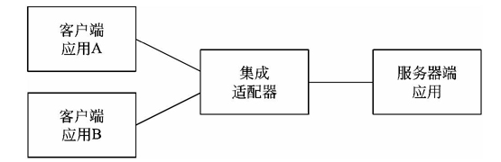 适配器集成模式