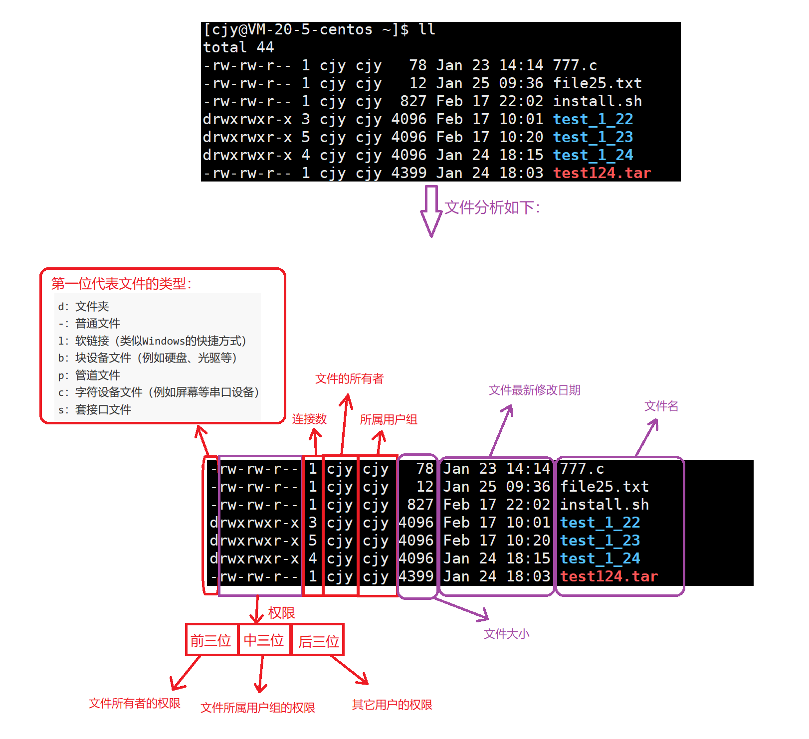 【Linux文件的权限分析和总结】_linux 用户添加到管理员组 后没有权限-CSDN博客