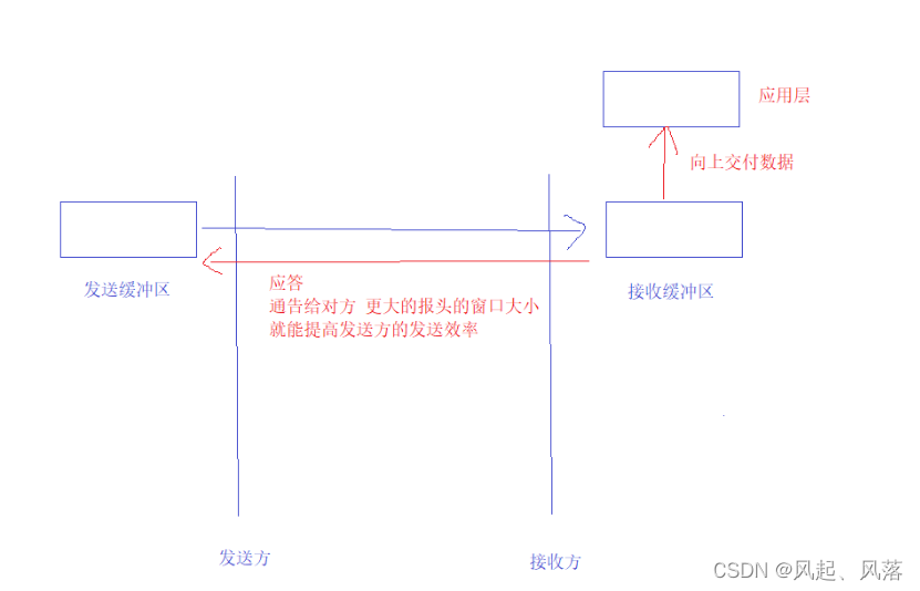 【计算机网络】传输层协议——TCP(下)