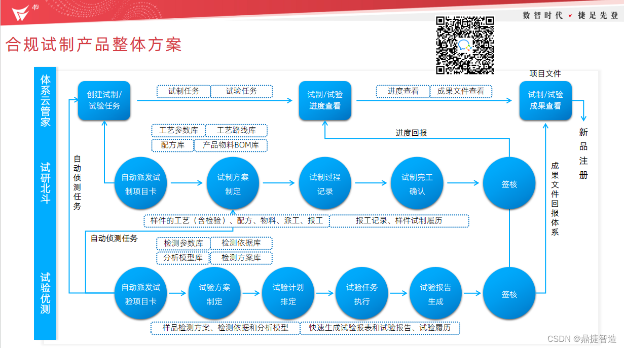 一文获取鼎捷医疗器械行业数智化合规敏态方案