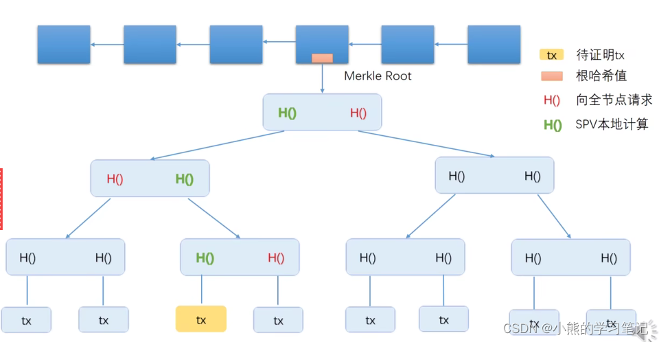 Merkle tree