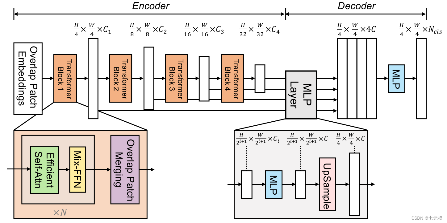 SegFormer总体结构