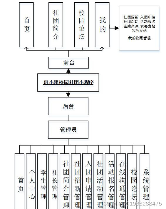 微信小程序nodejs+vue校园高校学生社团管理系统