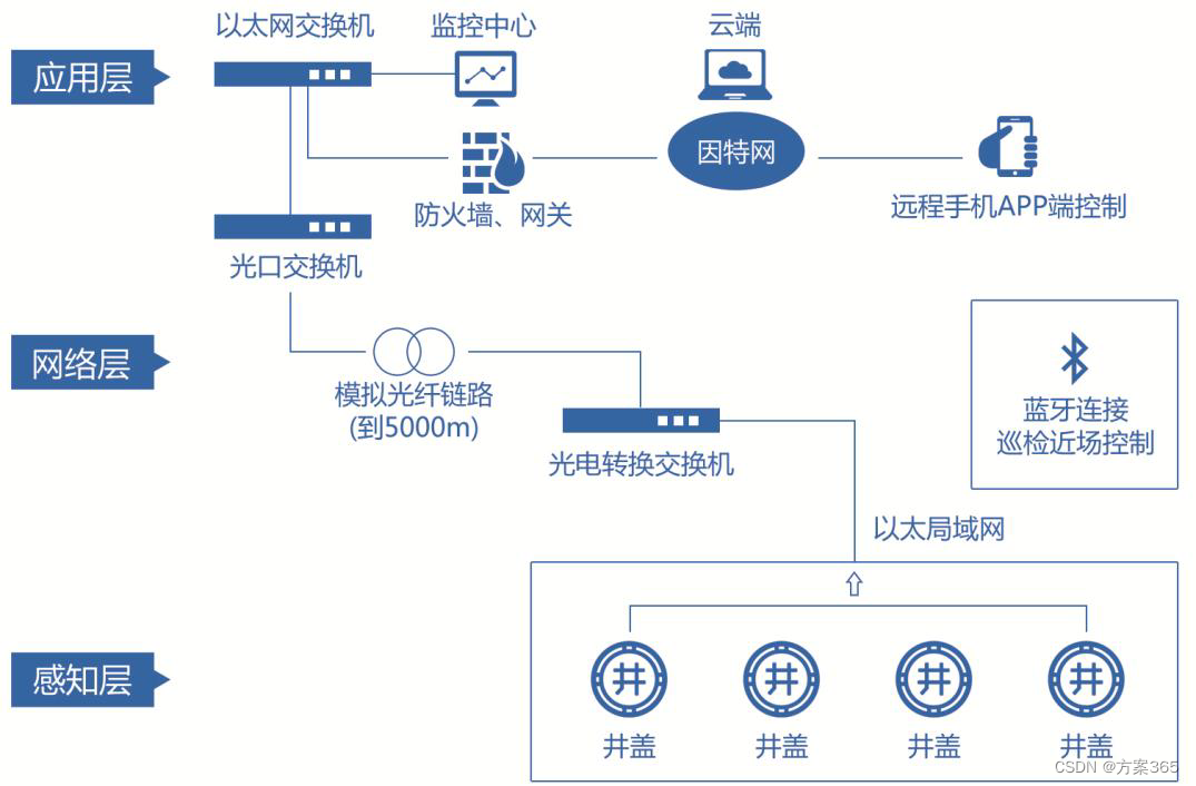 智慧井盖解决方案-最新全套文件