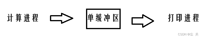 操作系统——进程同步