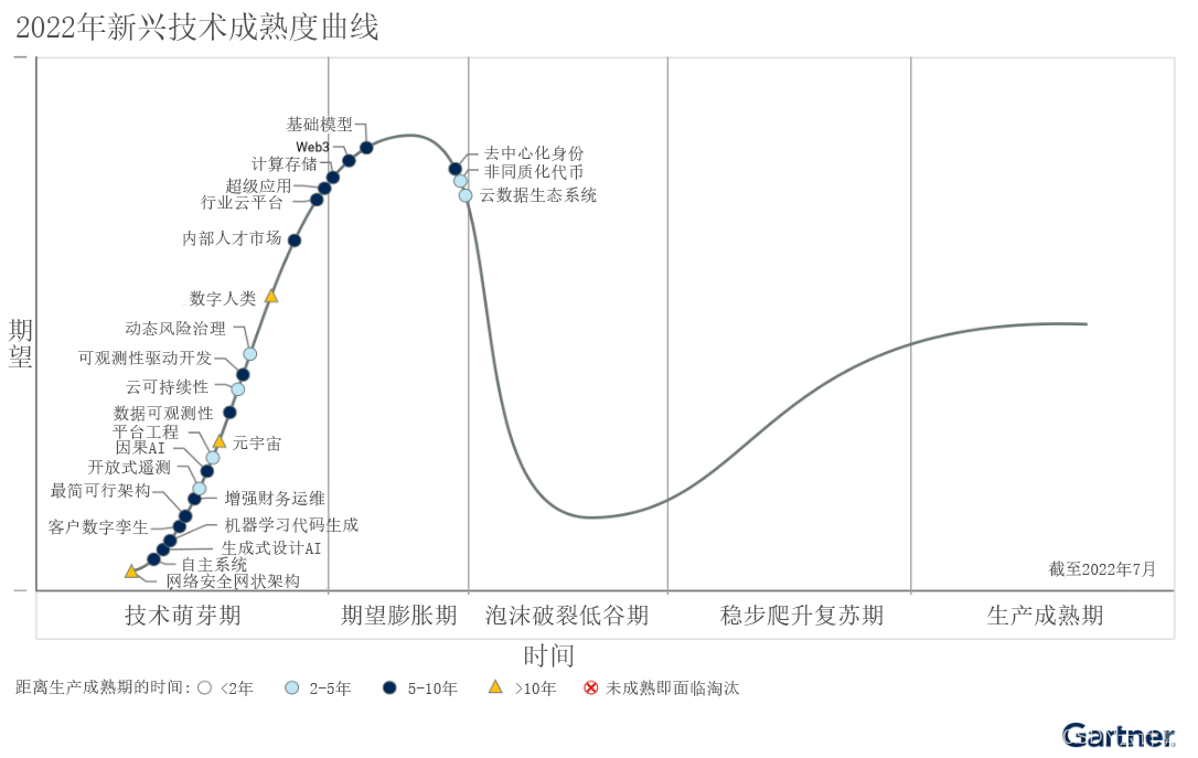 Gartner发布2022年新兴技术成熟度曲线，推动沉浸式、AI自动化发展