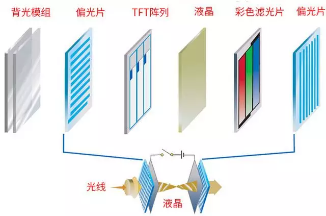 lcd屏幕的光來自於屏幕最下面的背光板發出的光源偏光片:一種鏡片