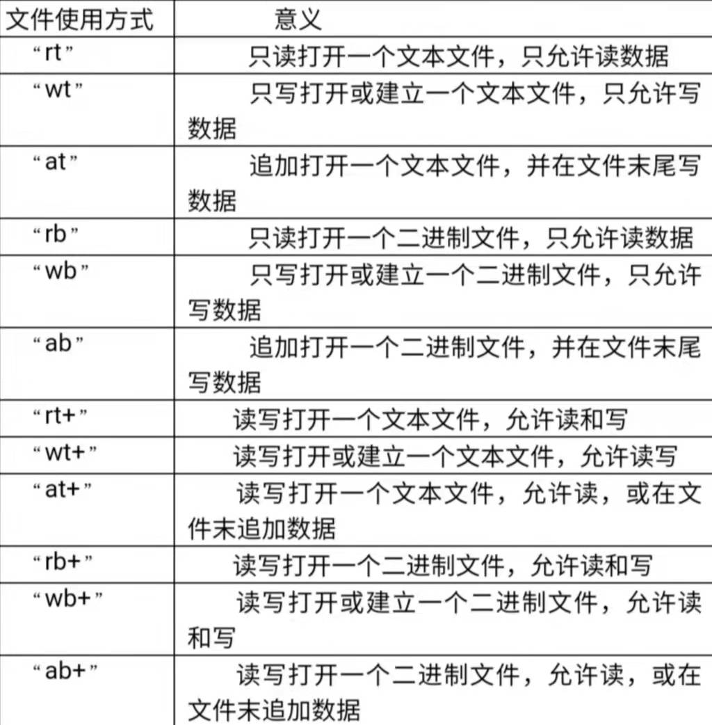 C语言————文件的打开（知识点总结+举例）