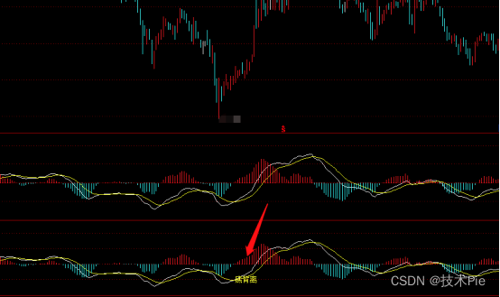 MACD底背离选股公式以及技术指标公式