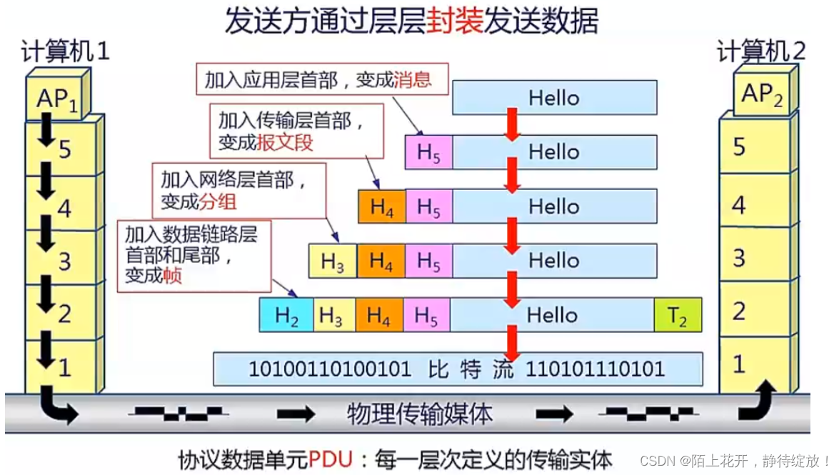 数据封装过程