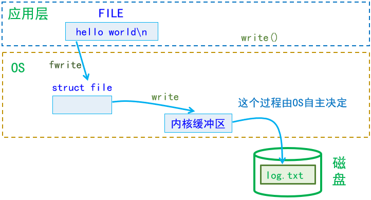【Linux详解】——文件基础（I/O、文件描述符、重定向、缓冲区）