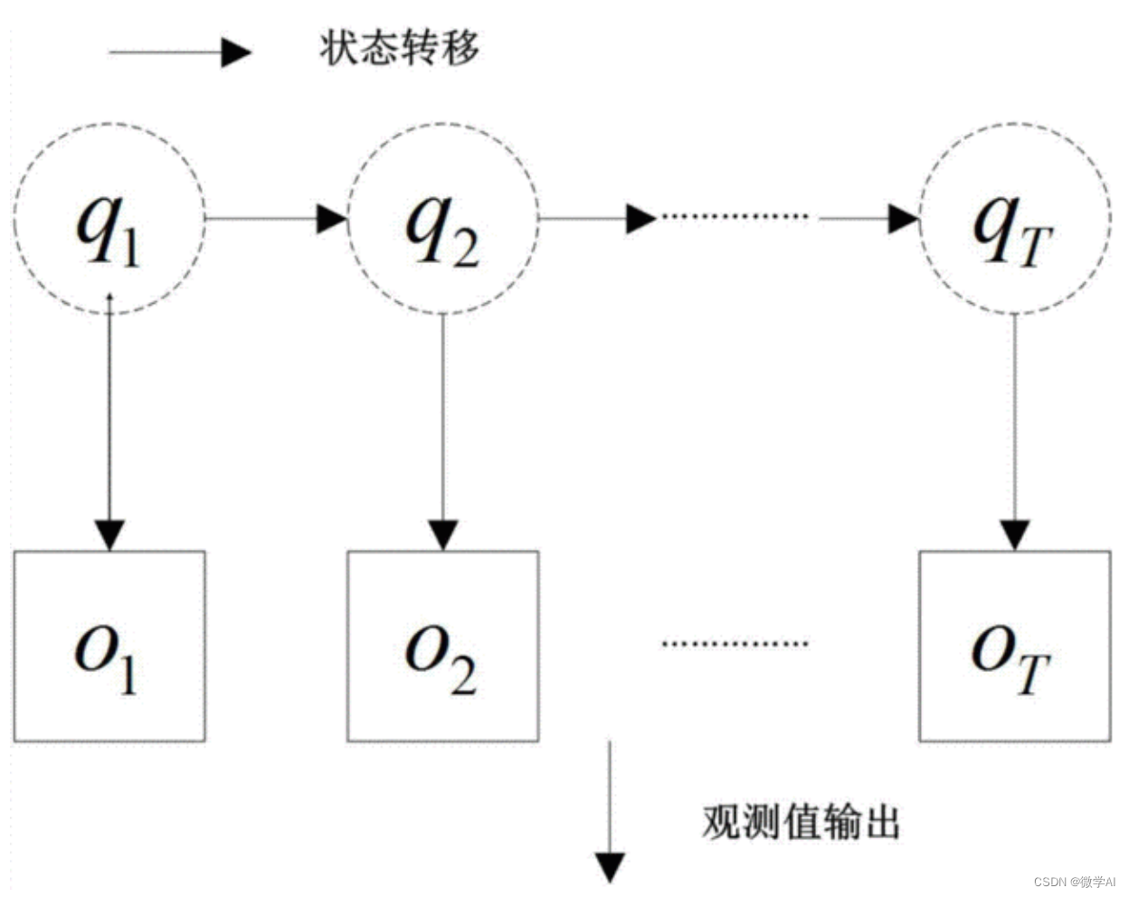 人工智能基础部分17-隐马尔科夫模型在序列问题的应用