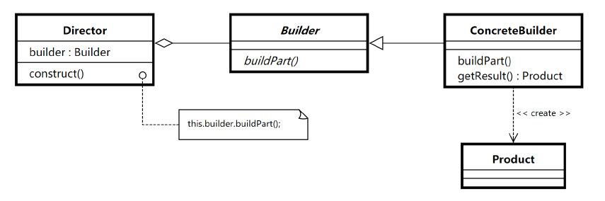 Design mode - builder mode - Programmer Sought