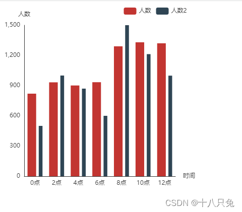 Echarts：柱状图的第一个柱子超出了y轴