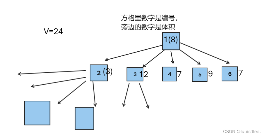 洛谷P1049装箱问题 ————递归+剪枝+回溯