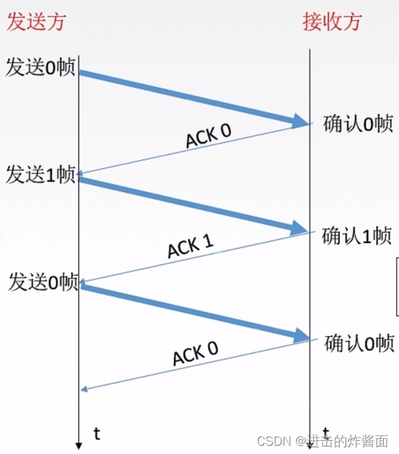 停止-等待协议_停止等待协议需不需要确认帧编号