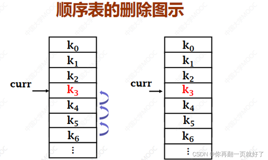 线性结构的存储类型