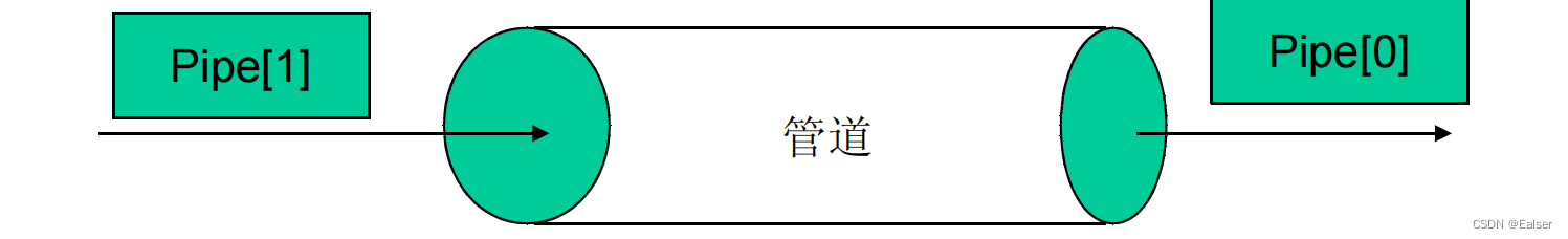 ＜Linux＞（极简关键、省时省力）《Linux操作系统原理分析之Linux 进程管理 6》（10）