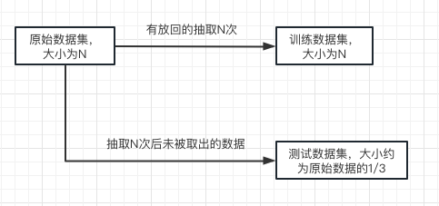 机器学习基础知识之交叉验证