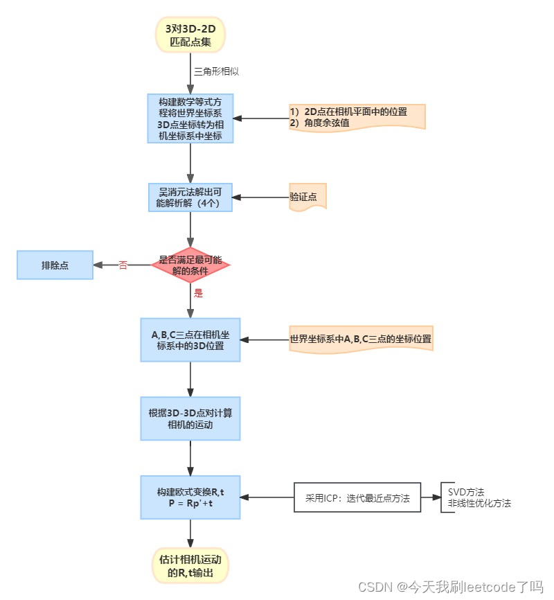 SLAM PnP问题以及<span style='color:red;'>相关</span><span style='color:red;'>基础</span><span style='color:red;'>知识</span>