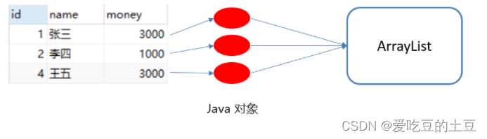 JDBC知识【JDBC API详解】第三章下篇