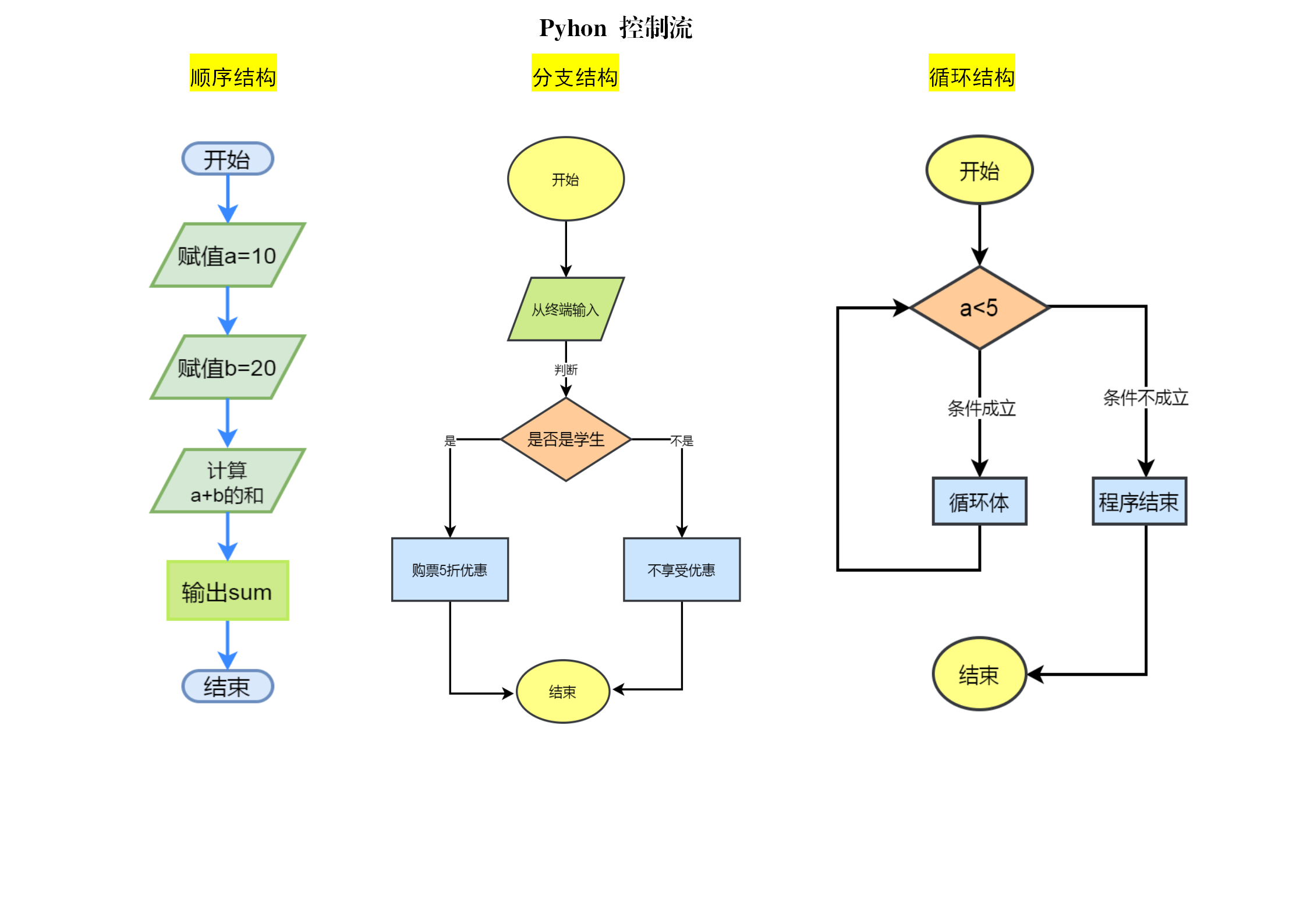 5 python while 循环