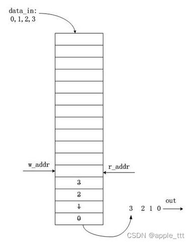 同步FIFO的verilog实现（1）——计数法