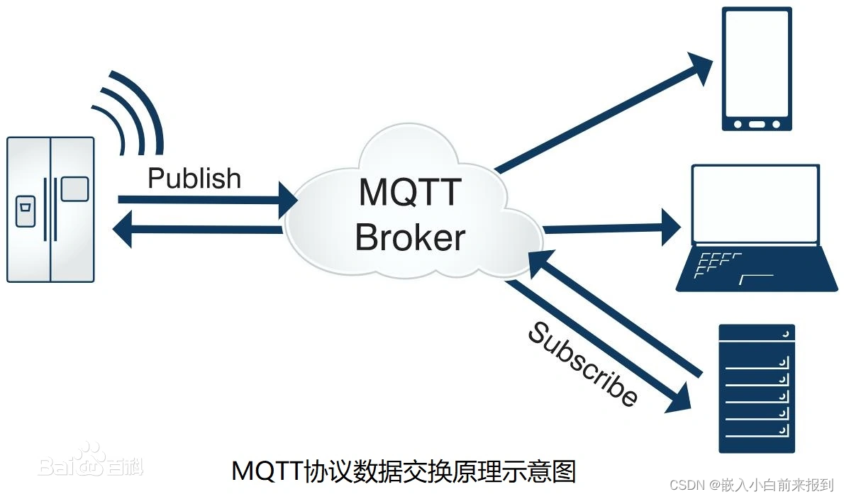 STM32连接--OneNET，阿里云（MQTT协议）详细教程