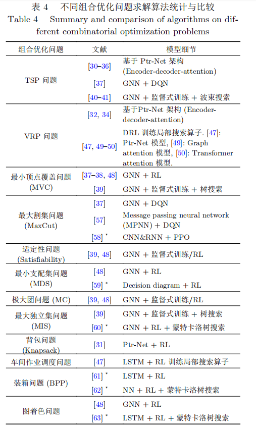 深度强化学习的组合优化[1] 综述阅读笔记