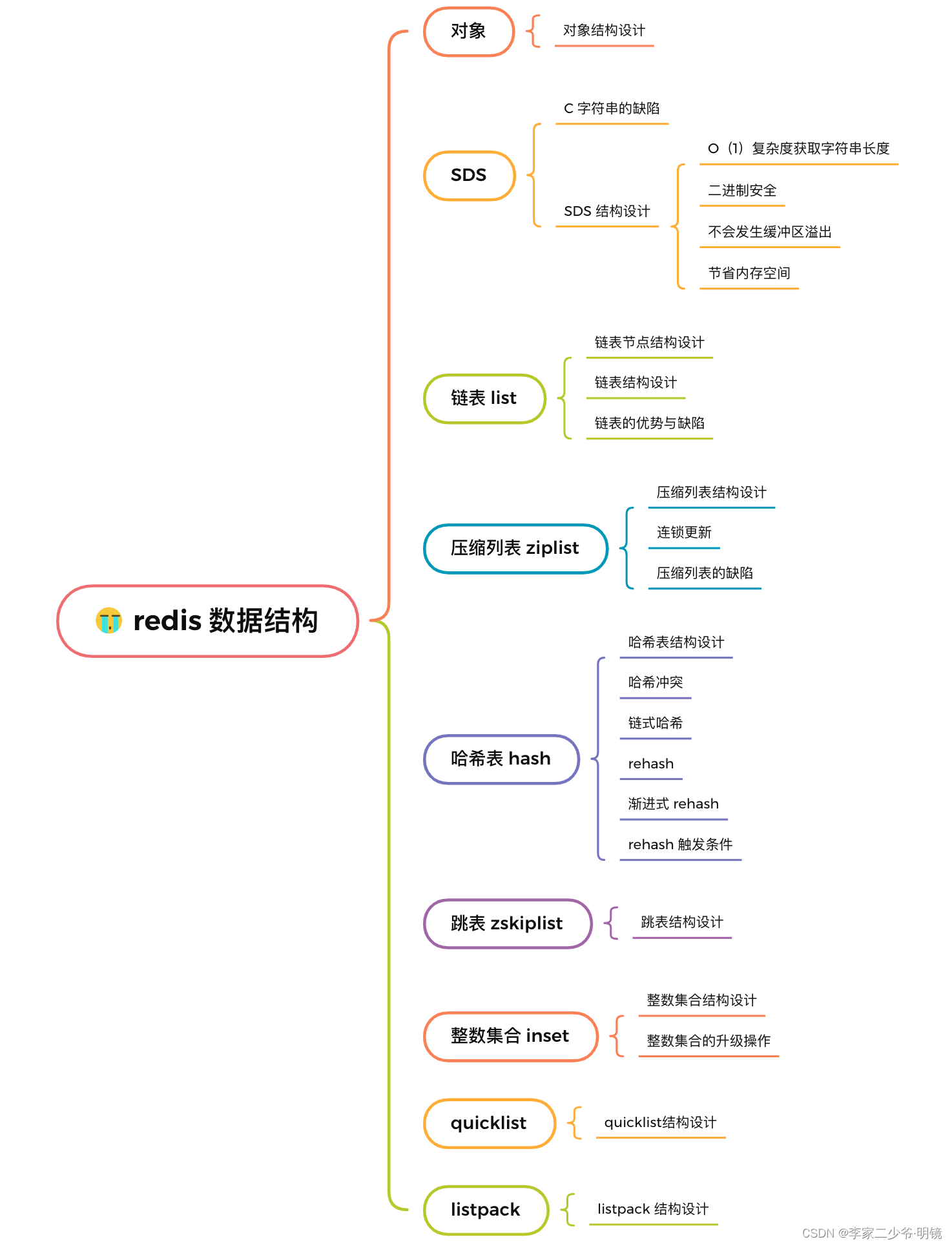 Redis | 数据结构（01）