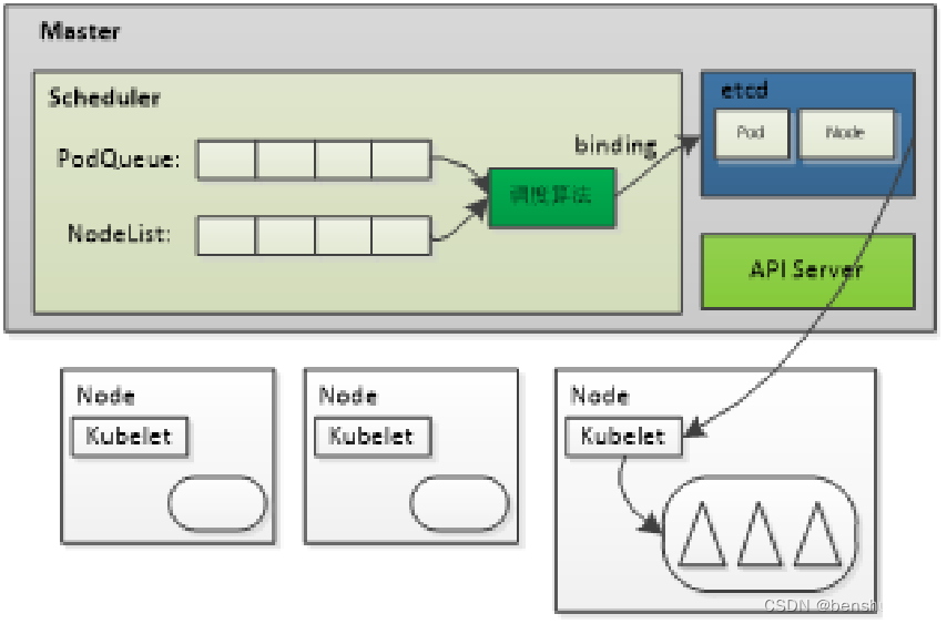 Kubernetes入门到提高（三）