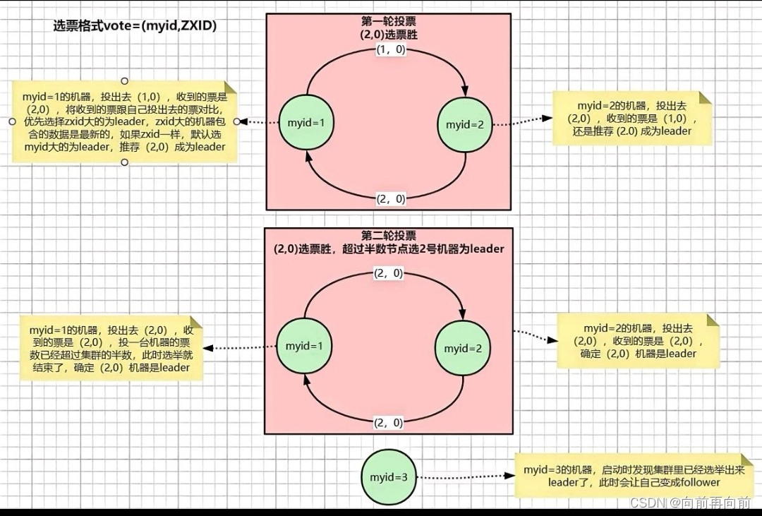 【zookeeper选举源码分析】