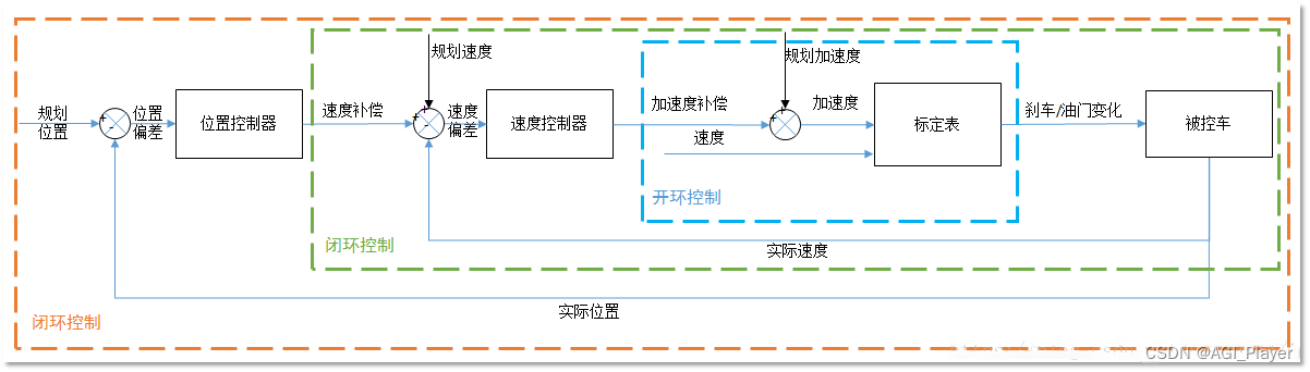 自动驾驶：控制算法概述