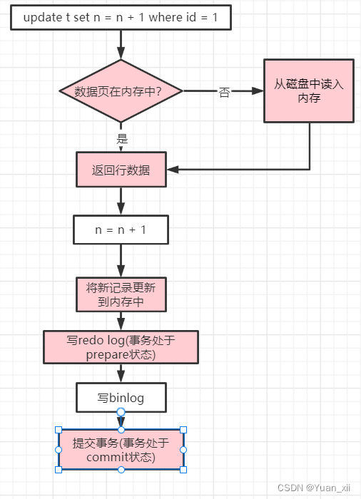 MYSQL学习之路